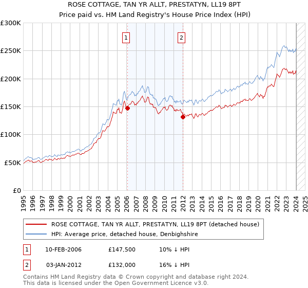 ROSE COTTAGE, TAN YR ALLT, PRESTATYN, LL19 8PT: Price paid vs HM Land Registry's House Price Index