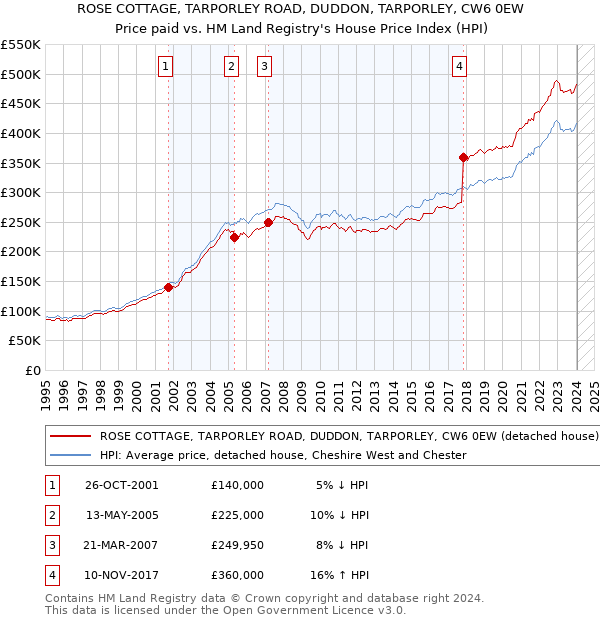 ROSE COTTAGE, TARPORLEY ROAD, DUDDON, TARPORLEY, CW6 0EW: Price paid vs HM Land Registry's House Price Index
