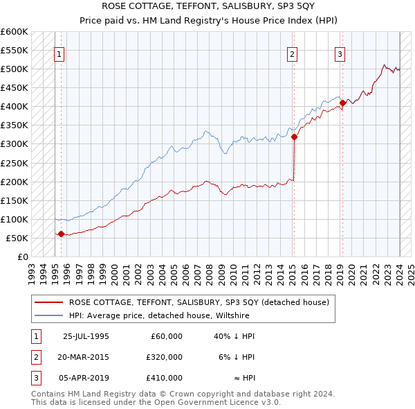 ROSE COTTAGE, TEFFONT, SALISBURY, SP3 5QY: Price paid vs HM Land Registry's House Price Index