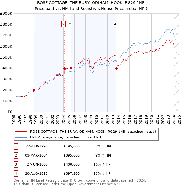 ROSE COTTAGE, THE BURY, ODIHAM, HOOK, RG29 1NB: Price paid vs HM Land Registry's House Price Index