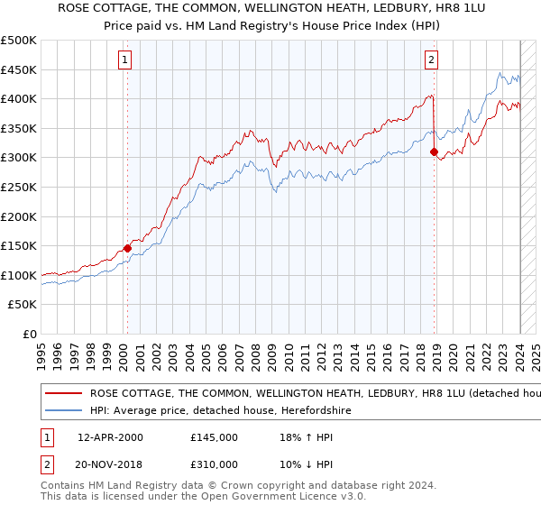 ROSE COTTAGE, THE COMMON, WELLINGTON HEATH, LEDBURY, HR8 1LU: Price paid vs HM Land Registry's House Price Index