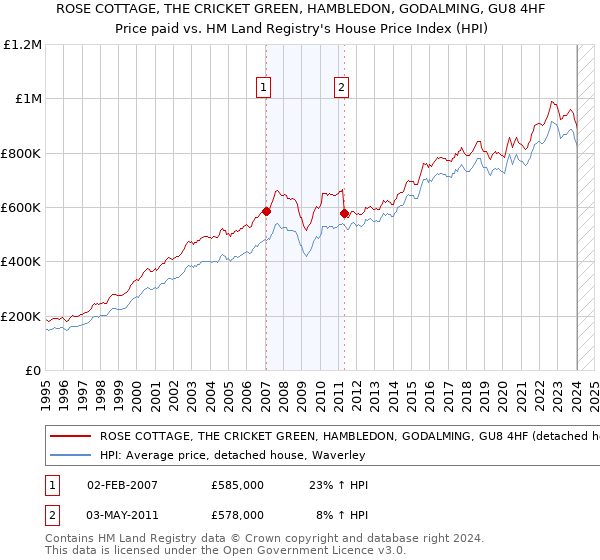 ROSE COTTAGE, THE CRICKET GREEN, HAMBLEDON, GODALMING, GU8 4HF: Price paid vs HM Land Registry's House Price Index