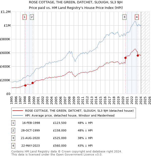 ROSE COTTAGE, THE GREEN, DATCHET, SLOUGH, SL3 9JH: Price paid vs HM Land Registry's House Price Index
