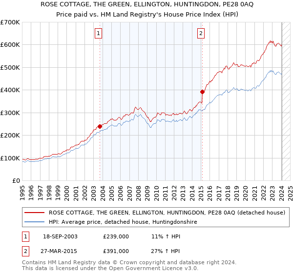 ROSE COTTAGE, THE GREEN, ELLINGTON, HUNTINGDON, PE28 0AQ: Price paid vs HM Land Registry's House Price Index