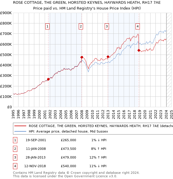 ROSE COTTAGE, THE GREEN, HORSTED KEYNES, HAYWARDS HEATH, RH17 7AE: Price paid vs HM Land Registry's House Price Index