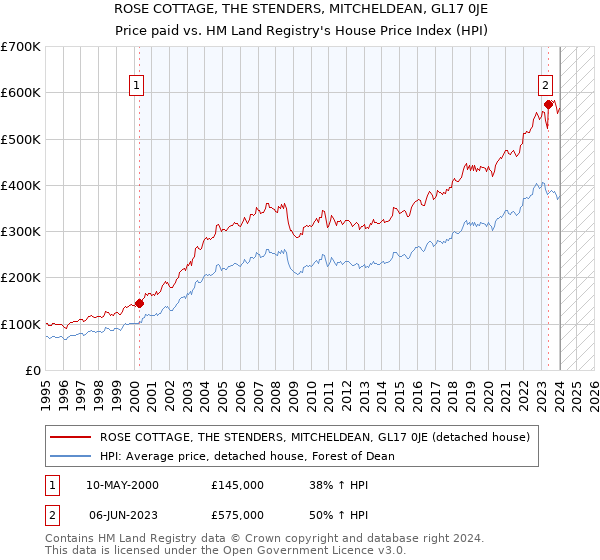 ROSE COTTAGE, THE STENDERS, MITCHELDEAN, GL17 0JE: Price paid vs HM Land Registry's House Price Index