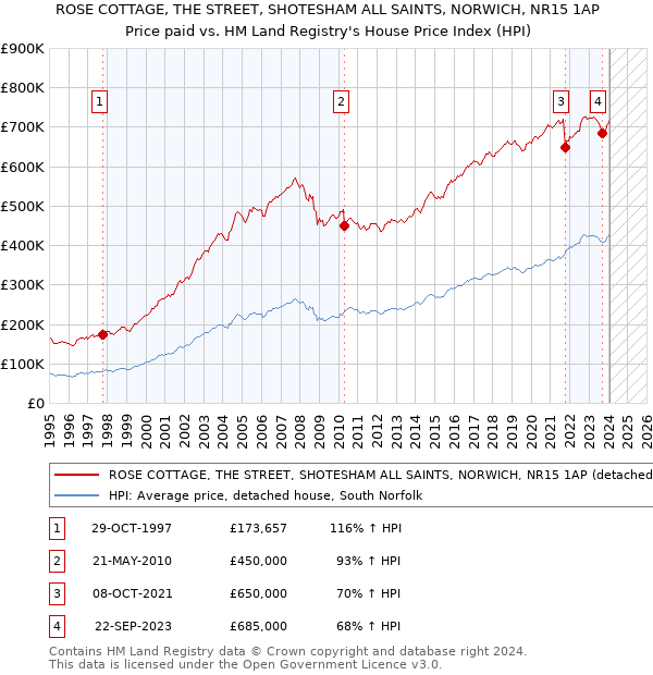 ROSE COTTAGE, THE STREET, SHOTESHAM ALL SAINTS, NORWICH, NR15 1AP: Price paid vs HM Land Registry's House Price Index