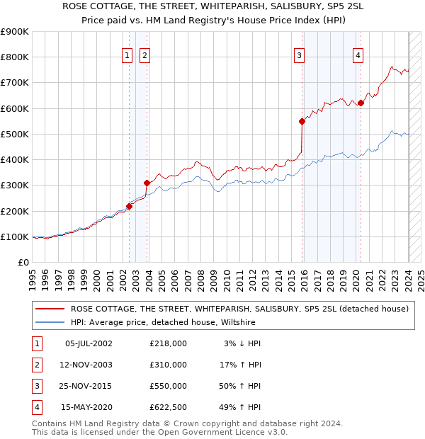 ROSE COTTAGE, THE STREET, WHITEPARISH, SALISBURY, SP5 2SL: Price paid vs HM Land Registry's House Price Index