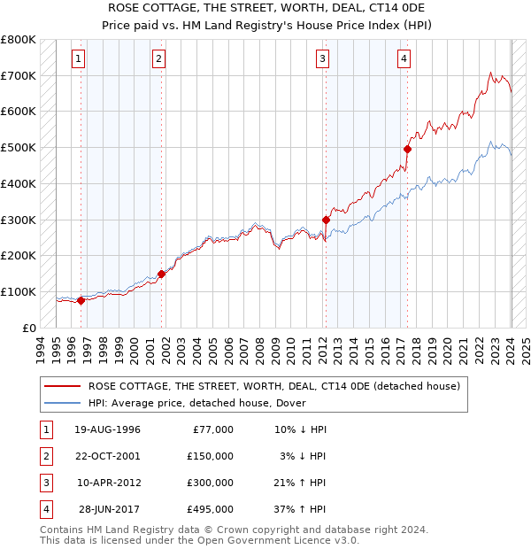 ROSE COTTAGE, THE STREET, WORTH, DEAL, CT14 0DE: Price paid vs HM Land Registry's House Price Index