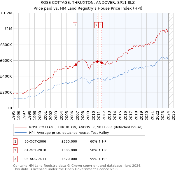 ROSE COTTAGE, THRUXTON, ANDOVER, SP11 8LZ: Price paid vs HM Land Registry's House Price Index