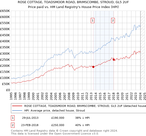 ROSE COTTAGE, TOADSMOOR ROAD, BRIMSCOMBE, STROUD, GL5 2UF: Price paid vs HM Land Registry's House Price Index