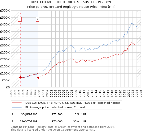 ROSE COTTAGE, TRETHURGY, ST. AUSTELL, PL26 8YF: Price paid vs HM Land Registry's House Price Index