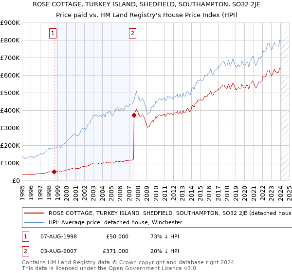 ROSE COTTAGE, TURKEY ISLAND, SHEDFIELD, SOUTHAMPTON, SO32 2JE: Price paid vs HM Land Registry's House Price Index