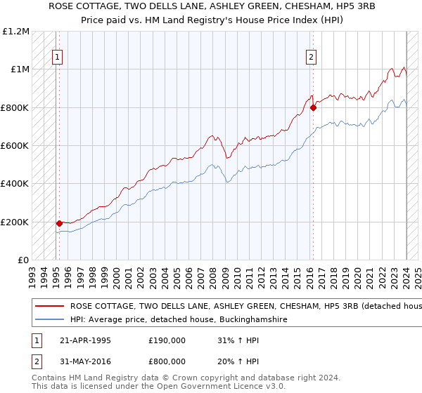 ROSE COTTAGE, TWO DELLS LANE, ASHLEY GREEN, CHESHAM, HP5 3RB: Price paid vs HM Land Registry's House Price Index