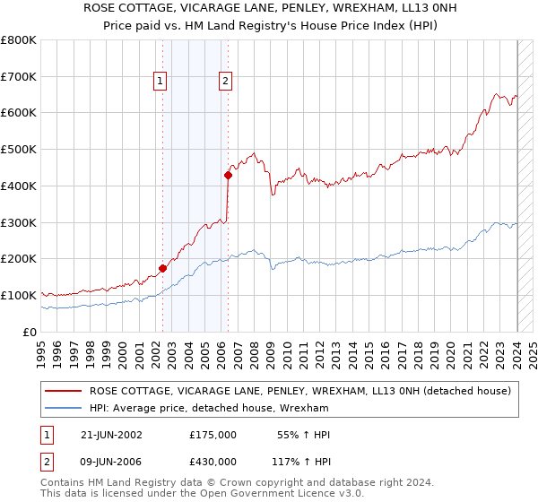 ROSE COTTAGE, VICARAGE LANE, PENLEY, WREXHAM, LL13 0NH: Price paid vs HM Land Registry's House Price Index
