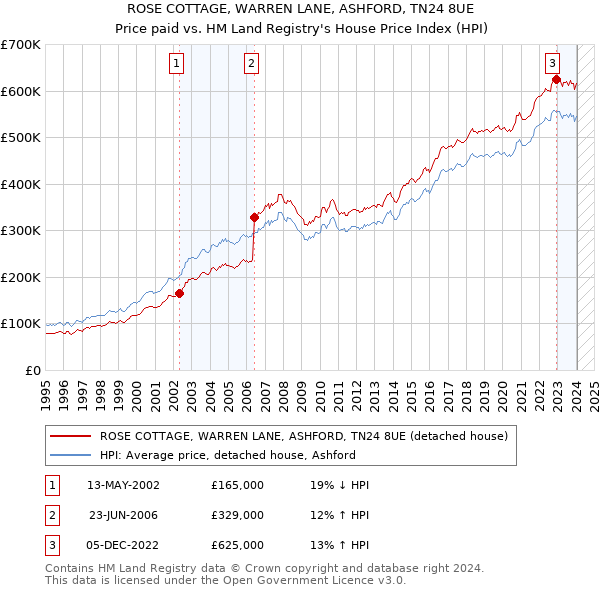 ROSE COTTAGE, WARREN LANE, ASHFORD, TN24 8UE: Price paid vs HM Land Registry's House Price Index