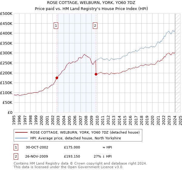 ROSE COTTAGE, WELBURN, YORK, YO60 7DZ: Price paid vs HM Land Registry's House Price Index