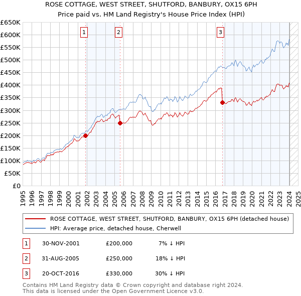 ROSE COTTAGE, WEST STREET, SHUTFORD, BANBURY, OX15 6PH: Price paid vs HM Land Registry's House Price Index
