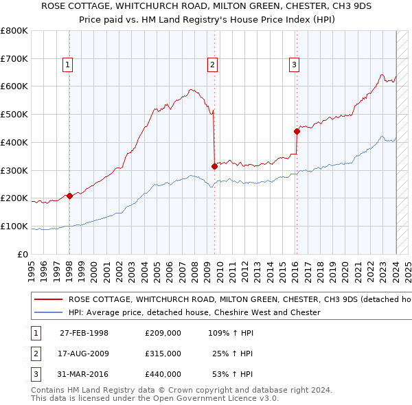 ROSE COTTAGE, WHITCHURCH ROAD, MILTON GREEN, CHESTER, CH3 9DS: Price paid vs HM Land Registry's House Price Index