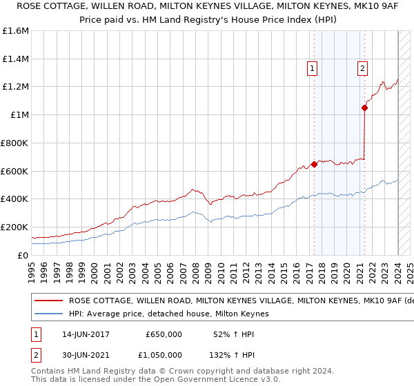ROSE COTTAGE, WILLEN ROAD, MILTON KEYNES VILLAGE, MILTON KEYNES, MK10 9AF: Price paid vs HM Land Registry's House Price Index