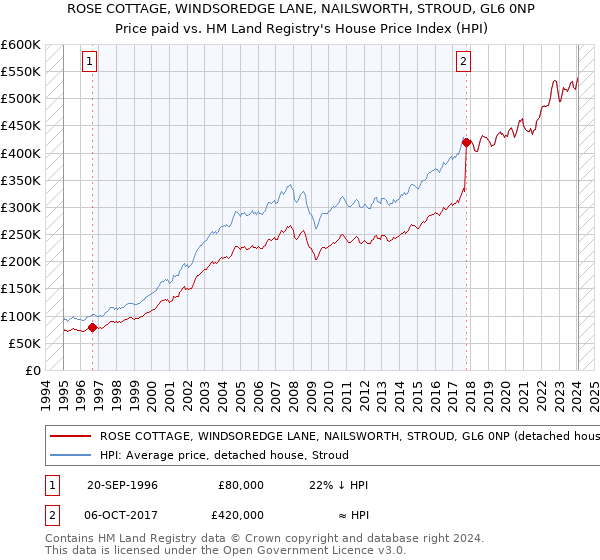 ROSE COTTAGE, WINDSOREDGE LANE, NAILSWORTH, STROUD, GL6 0NP: Price paid vs HM Land Registry's House Price Index