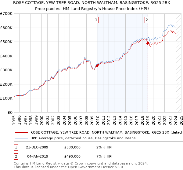 ROSE COTTAGE, YEW TREE ROAD, NORTH WALTHAM, BASINGSTOKE, RG25 2BX: Price paid vs HM Land Registry's House Price Index