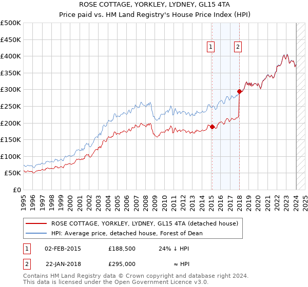 ROSE COTTAGE, YORKLEY, LYDNEY, GL15 4TA: Price paid vs HM Land Registry's House Price Index