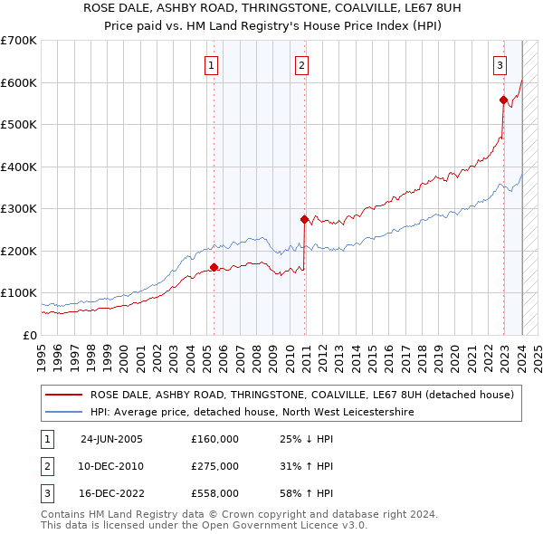 ROSE DALE, ASHBY ROAD, THRINGSTONE, COALVILLE, LE67 8UH: Price paid vs HM Land Registry's House Price Index