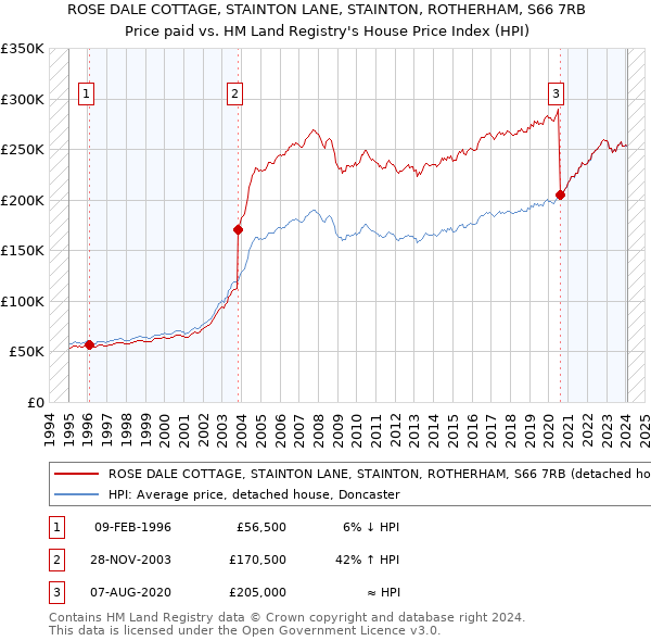 ROSE DALE COTTAGE, STAINTON LANE, STAINTON, ROTHERHAM, S66 7RB: Price paid vs HM Land Registry's House Price Index