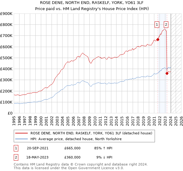 ROSE DENE, NORTH END, RASKELF, YORK, YO61 3LF: Price paid vs HM Land Registry's House Price Index