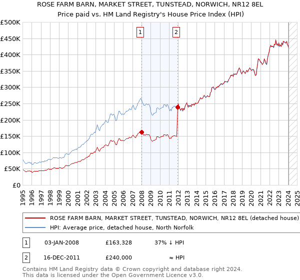 ROSE FARM BARN, MARKET STREET, TUNSTEAD, NORWICH, NR12 8EL: Price paid vs HM Land Registry's House Price Index