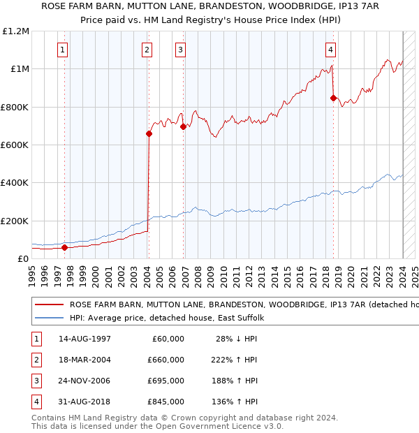 ROSE FARM BARN, MUTTON LANE, BRANDESTON, WOODBRIDGE, IP13 7AR: Price paid vs HM Land Registry's House Price Index