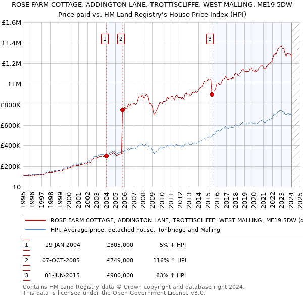 ROSE FARM COTTAGE, ADDINGTON LANE, TROTTISCLIFFE, WEST MALLING, ME19 5DW: Price paid vs HM Land Registry's House Price Index