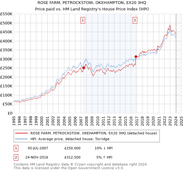 ROSE FARM, PETROCKSTOW, OKEHAMPTON, EX20 3HQ: Price paid vs HM Land Registry's House Price Index