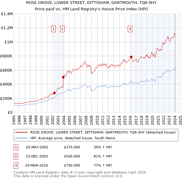 ROSE GROVE, LOWER STREET, DITTISHAM, DARTMOUTH, TQ6 0HY: Price paid vs HM Land Registry's House Price Index