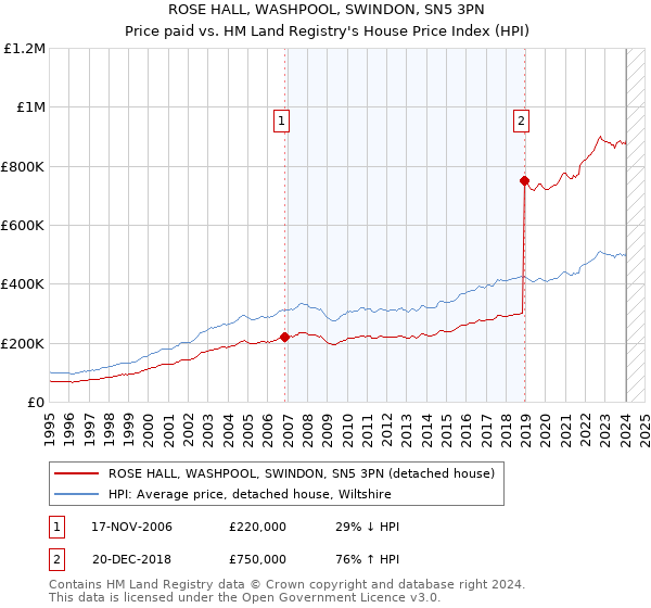 ROSE HALL, WASHPOOL, SWINDON, SN5 3PN: Price paid vs HM Land Registry's House Price Index