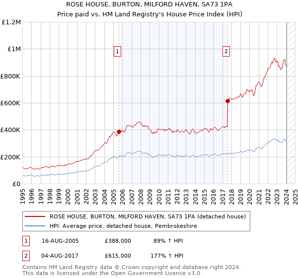 ROSE HOUSE, BURTON, MILFORD HAVEN, SA73 1PA: Price paid vs HM Land Registry's House Price Index