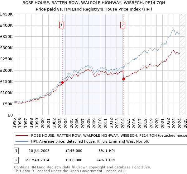 ROSE HOUSE, RATTEN ROW, WALPOLE HIGHWAY, WISBECH, PE14 7QH: Price paid vs HM Land Registry's House Price Index