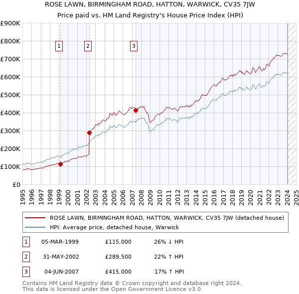 ROSE LAWN, BIRMINGHAM ROAD, HATTON, WARWICK, CV35 7JW: Price paid vs HM Land Registry's House Price Index