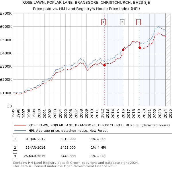 ROSE LAWN, POPLAR LANE, BRANSGORE, CHRISTCHURCH, BH23 8JE: Price paid vs HM Land Registry's House Price Index