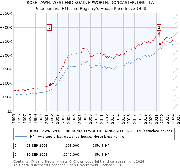 ROSE LAWN, WEST END ROAD, EPWORTH, DONCASTER, DN9 1LA: Price paid vs HM Land Registry's House Price Index