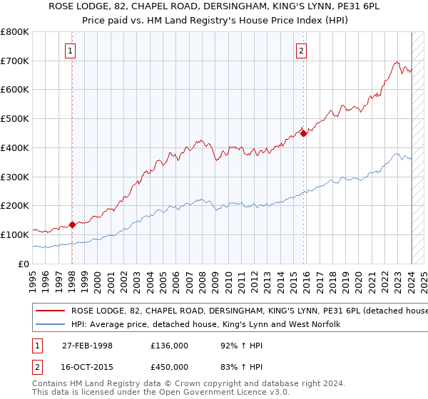 ROSE LODGE, 82, CHAPEL ROAD, DERSINGHAM, KING'S LYNN, PE31 6PL: Price paid vs HM Land Registry's House Price Index
