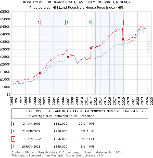 ROSE LODGE, HIGHLAND ROAD, TAVERHAM, NORWICH, NR8 6QP: Price paid vs HM Land Registry's House Price Index