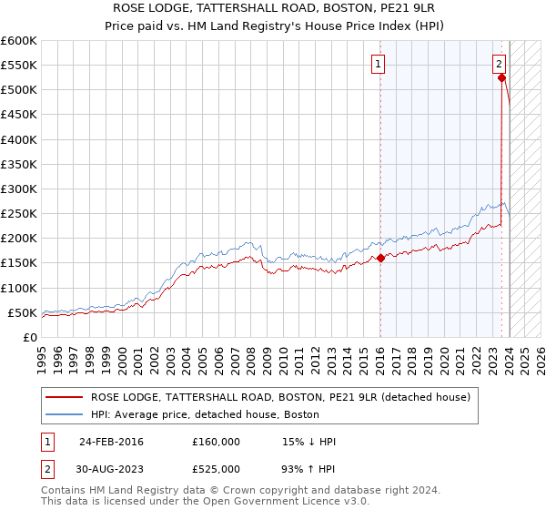 ROSE LODGE, TATTERSHALL ROAD, BOSTON, PE21 9LR: Price paid vs HM Land Registry's House Price Index