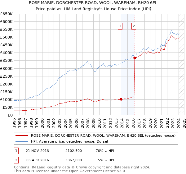 ROSE MARIE, DORCHESTER ROAD, WOOL, WAREHAM, BH20 6EL: Price paid vs HM Land Registry's House Price Index