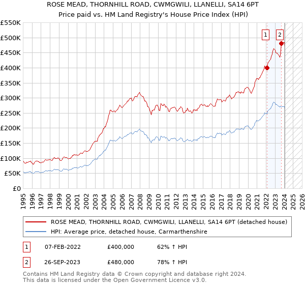 ROSE MEAD, THORNHILL ROAD, CWMGWILI, LLANELLI, SA14 6PT: Price paid vs HM Land Registry's House Price Index
