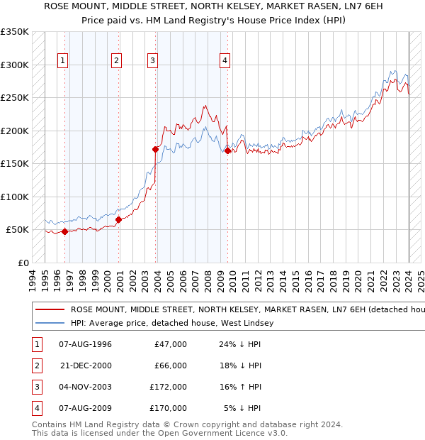 ROSE MOUNT, MIDDLE STREET, NORTH KELSEY, MARKET RASEN, LN7 6EH: Price paid vs HM Land Registry's House Price Index