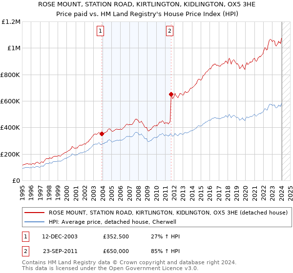 ROSE MOUNT, STATION ROAD, KIRTLINGTON, KIDLINGTON, OX5 3HE: Price paid vs HM Land Registry's House Price Index