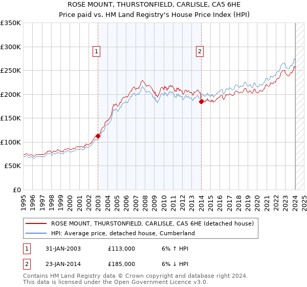 ROSE MOUNT, THURSTONFIELD, CARLISLE, CA5 6HE: Price paid vs HM Land Registry's House Price Index