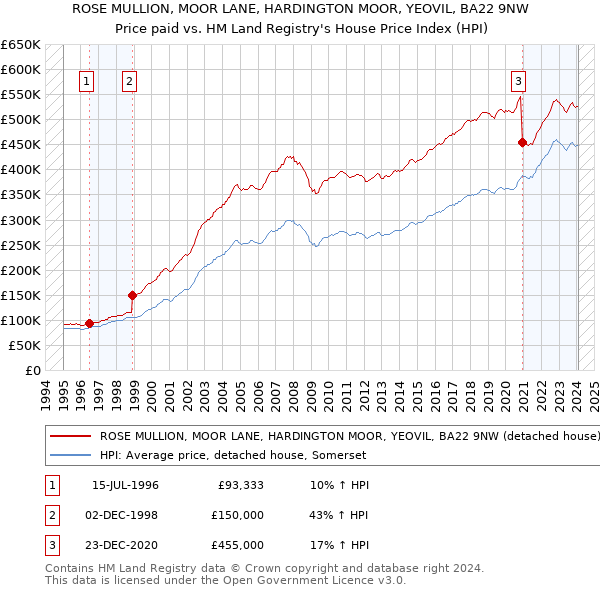 ROSE MULLION, MOOR LANE, HARDINGTON MOOR, YEOVIL, BA22 9NW: Price paid vs HM Land Registry's House Price Index